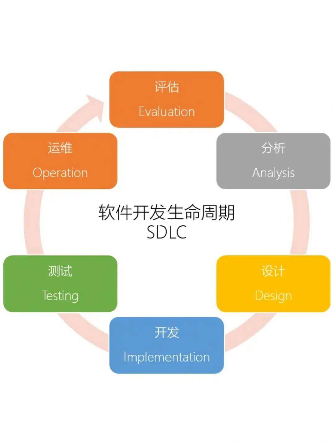 軟件開(kāi)發(fā)生命周期 從概念到交付的系統(tǒng)化旅程